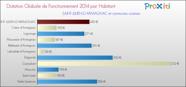 Montant des dotations globales de fonctionnement DGF par Habitant pour SAINT-JULIEN-D'ARMAGNAC et les communes proches en 2014. Comparaison des des dotations globales de fonctionnement DGF par habitant pour SAINT-JULIEN-D'ARMAGNAC et les communes voisines en 2014.