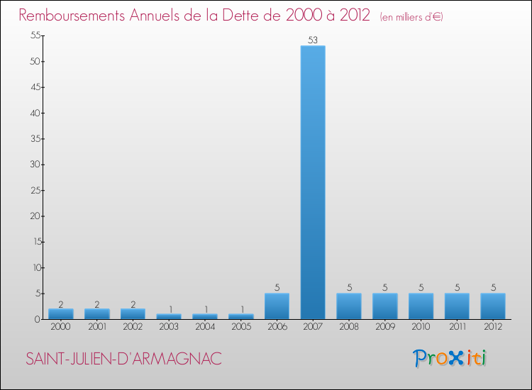 Evolution de l'annuité de la dette pour la commune de SAINT-JULIEN-D'ARMAGNAC de 2000 à 2012 Annuités de la dette pour SAINT-JULIEN-D'ARMAGNAC de 2000 à 2012
