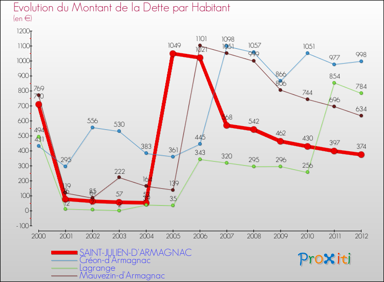 Evolution de la dette par habitant pour la commune de SAINT-JULIEN-D'ARMAGNAC et les communes proches de 2000 à 2012 Comparaison de la dette par habitant pour SAINT-JULIEN-D'ARMAGNAC et les communes voisines de 2000 à 2012