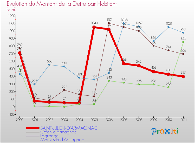 Evolution de la dette par habitant pour la commune de SAINT-JULIEN-D'ARMAGNAC et les communes proches Comparaison de la dette par habitant pour SAINT-JULIEN-D'ARMAGNAC et les communes voisines