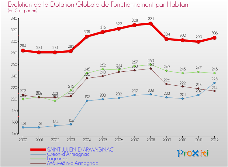 Evolution et montant de la dotation globale de fonctionnement par Habitant pour SAINT-JULIEN-D'ARMAGNAC et les communes proches Comparaison des dotations globales de fonctionnement par habitant pour SAINT-JULIEN-D'ARMAGNAC et les communes voisines