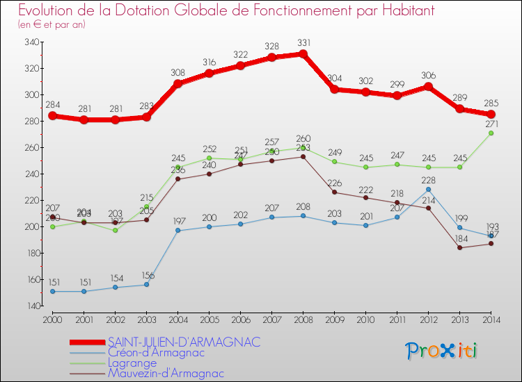 Evolution et montant de la dotation globale de fonctionnement par Habitant pour SAINT-JULIEN-D'ARMAGNAC et les communes proches de 2000 à 2014. Comparaison des dotations globales de fonctionnement par habitant pour SAINT-JULIEN-D'ARMAGNAC et les communes voisines de 2000 à 2014.