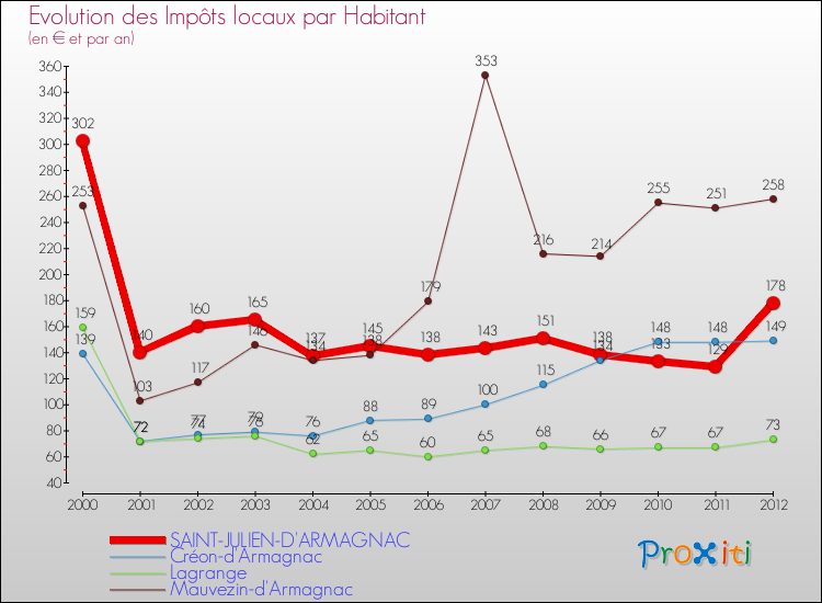 Evolution et montant des impôts locaux par Habitant pour SAINT-JULIEN-D'ARMAGNAC et les communes proches Comparaison des impôts locaux par habitant pour SAINT-JULIEN-D'ARMAGNAC et les communes voisines