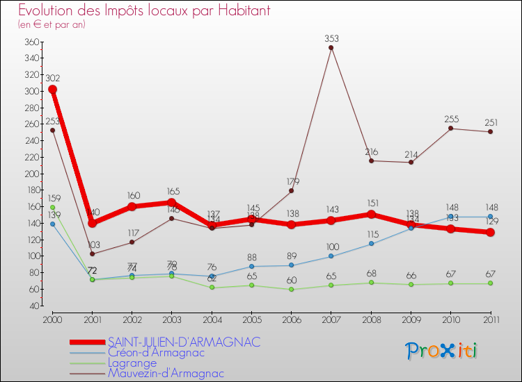 Evolution et montant des impôts locaux par Habitant pour SAINT-JULIEN-D'ARMAGNAC et les communes proches Comparaison des impôts locaux par habitant pour SAINT-JULIEN-D'ARMAGNAC et les communes voisines