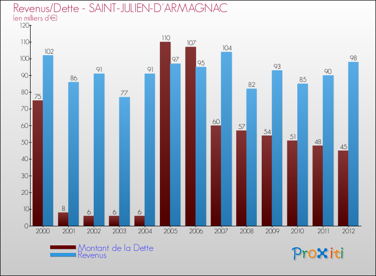 Evolution comparée de la dette et des revenus pour la commune de SAINT-JULIEN-D'ARMAGNAC de 2000 à 2012 Comparaison de la dette et des revenus pour SAINT-JULIEN-D'ARMAGNAC de 2000 à 2012
