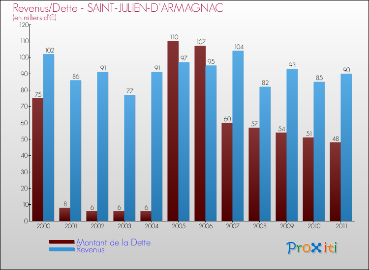 Evolution comparée de la dette et des revenus pour la commune de SAINT-JULIEN-D'ARMAGNAC de 2000 à 2011 Comparaison de la dette et des revenus pour SAINT-JULIEN-D'ARMAGNAC de 2000 à 2011