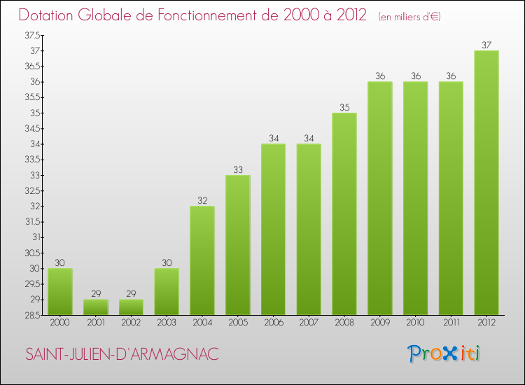 Evolution du montant de la Dotation Globale de Fonctionnement pour la commune de SAINT-JULIEN-D'ARMAGNAC de 2000 à 2012 Evolution du montant de la Dotation Globale de Fonctionnement pour SAINT-JULIEN-D'ARMAGNAC de 2000 à 2012