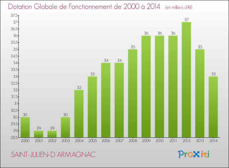 Evolution du montant de la Dotation Globale de Fonctionnement pour la commune de SAINT-JULIEN-D'ARMAGNAC de 2000 à 2014 Evolution du montant de la Dotation Globale de Fonctionnement pour SAINT-JULIEN-D'ARMAGNAC de 2000 à 2014