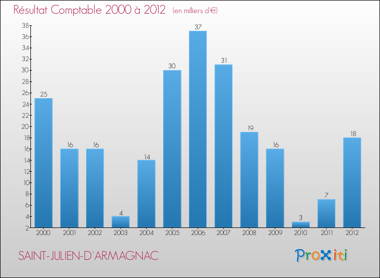 Evolution du résultat comptable pour la commune de SAINT-JULIEN-D'ARMAGNAC de 2000 à 2012 Evolution du résultat comptable pour SAINT-JULIEN-D'ARMAGNAC de 2000 à 2012