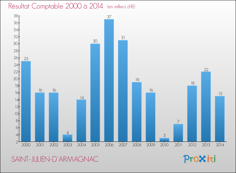 Evolution du résultat comptable pour la commune de SAINT-JULIEN-D'ARMAGNAC de 2000 à 2014 Evolution du résultat comptable pour SAINT-JULIEN-D'ARMAGNAC de 2000 à 2014