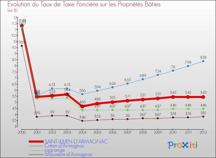 Evolution du taux de la taxe foncière sur le bati pour SAINT-JULIEN-D'ARMAGNAC et les communes proches de 2000 à 2012 Comparaison des taux de taxe foncière sur le bati pour SAINT-JULIEN-D'ARMAGNAC et les communes voisines de 2000 à 2012