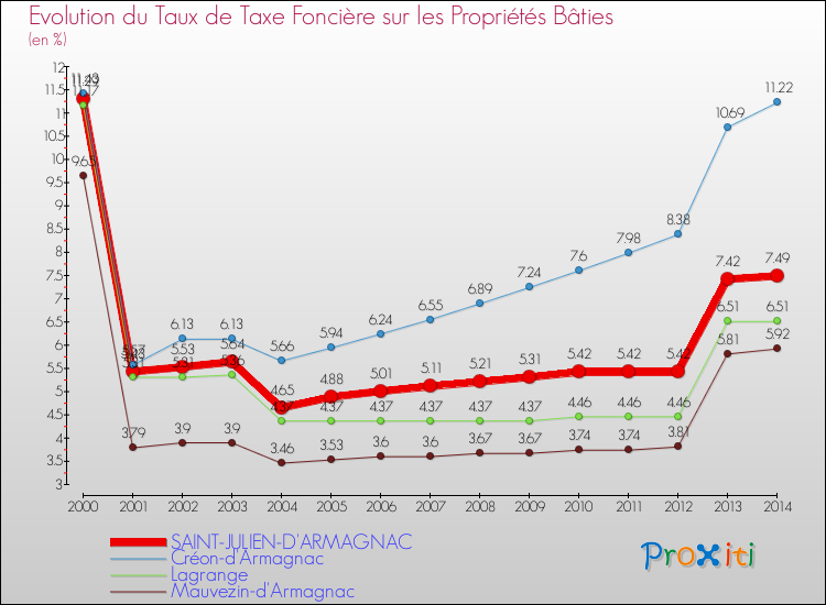 Evolution du taux de la taxe foncière sur le bati pour SAINT-JULIEN-D'ARMAGNAC et les communes proches de 2000 à 2014 Comparaison des taux de taxe foncière sur le bati pour SAINT-JULIEN-D'ARMAGNAC et les communes voisines de 2000 à 2014