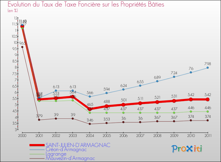 Evolution du taux de la taxe foncière sur le bati pour SAINT-JULIEN-D'ARMAGNAC et les communes proches Comparaison des taux de taxe foncière sur le bati pour SAINT-JULIEN-D'ARMAGNAC et les communes voisines