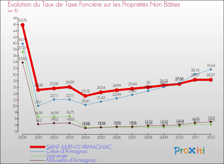 Evolution du taux de la taxe foncière sur les immeubles et terrains non batis pour SAINT-JULIEN-D'ARMAGNAC et les communes proches de 2000 à 2012 Comparaison des taux de la taxe foncière sur les immeubles et terrains non batis pour SAINT-JULIEN-D'ARMAGNAC et les communes voisines de 2000 à 2012