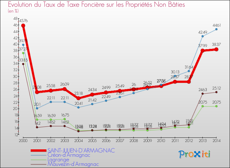 Evolution du taux de la taxe foncière sur les immeubles et terrains non batis pour SAINT-JULIEN-D'ARMAGNAC et les communes proches de 2000 à 2014 Comparaison des taux de la taxe foncière sur les immeubles et terrains non batis pour SAINT-JULIEN-D'ARMAGNAC et les communes voisines de 2000 à 2014