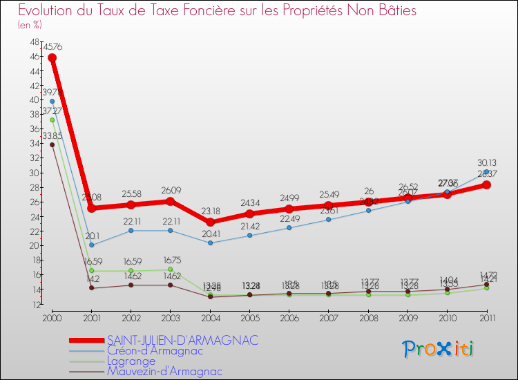 Evolution du taux de la taxe foncière sur les immeubles et terrains non batis pour SAINT-JULIEN-D'ARMAGNAC et les communes proches Comparaison des taux de la taxe foncière sur les immeubles et terrains non batis pour SAINT-JULIEN-D'ARMAGNAC et les communes voisines