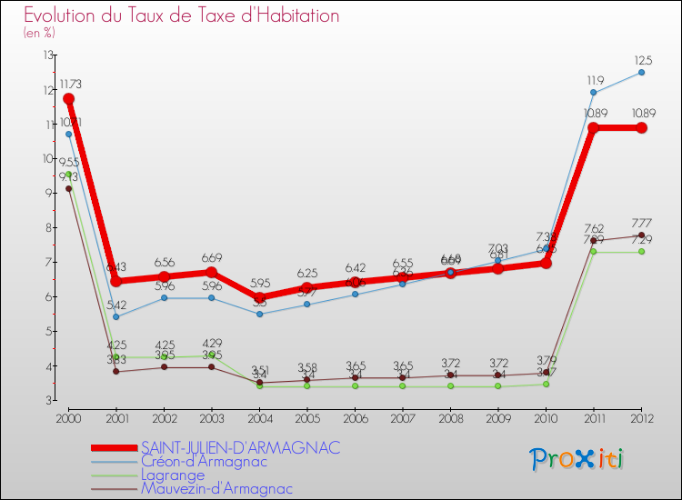 Evolution du taux de la taxe d'habitation pour SAINT-JULIEN-D'ARMAGNAC et les communes proches Comparaison des taux de la taxe d'habitation pour SAINT-JULIEN-D'ARMAGNAC et les communes voisines