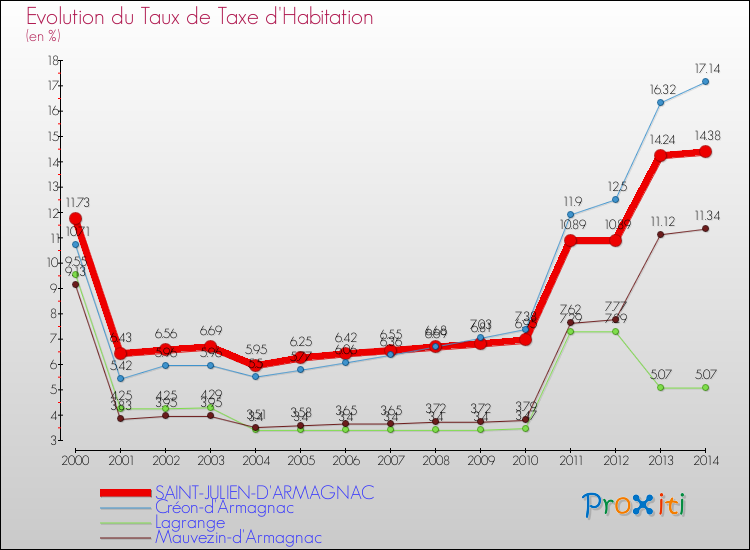 Evolution du taux de la taxe d'habitation pour SAINT-JULIEN-D'ARMAGNAC et les communes proches de 2000 à 2014 Comparaison des taux de la taxe d'habitation pour SAINT-JULIEN-D'ARMAGNAC et les communes voisines de 2000 à 2014