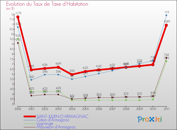 Evolution du taux de la taxe d'habitation pour SAINT-JULIEN-D'ARMAGNAC et les communes proches Comparaison des taux de la taxe d'habitation pour SAINT-JULIEN-D'ARMAGNAC et les communes voisines