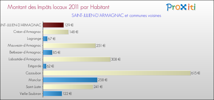 Montant des impôts locaux par Habitant pour SAINT-JULIEN-D'ARMAGNAC et les communes proches Comparaison des impôts locaux par habitant pour SAINT-JULIEN-D'ARMAGNAC et les communes voisines