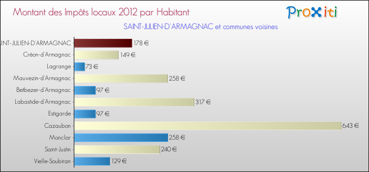 Montant des impôts locaux par Habitant pour SAINT-JULIEN-D'ARMAGNAC et les communes proches Comparaison des impôts locaux par habitant pour SAINT-JULIEN-D'ARMAGNAC et les communes voisines