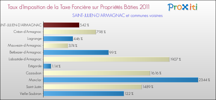 Taux d'imposition de la taxe foncière sur le bati 2011 pour SAINT-JULIEN-D'ARMAGNAC et les communes proches Comparaison des taux d'imposition de la taxe foncière sur le bati 2011 pour SAINT-JULIEN-D'ARMAGNAC et les communes voisines