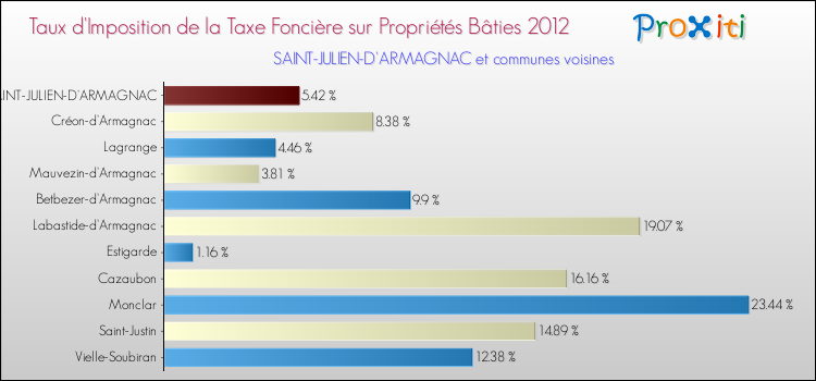 Taux d'imposition de la taxe foncière sur le bati 2012 pour SAINT-JULIEN-D'ARMAGNAC et les communes proches Comparaison des taux d'imposition de la taxe foncière sur le bati 2012 pour SAINT-JULIEN-D'ARMAGNAC et les communes voisines