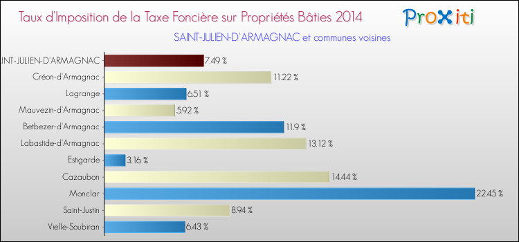 Taux d'imposition de la taxe foncière sur le bati 2014 pour SAINT-JULIEN-D'ARMAGNAC et les communes proches Comparaison des taux d'imposition de la taxe foncière sur le bati 2014 pour SAINT-JULIEN-D'ARMAGNAC et les communes voisines