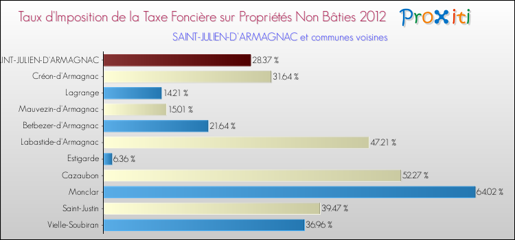 Taux d'imposition de la taxe foncière sur les immeubles et terrains non batis 2012 pour SAINT-JULIEN-D'ARMAGNAC et les communes proches Comparaison des taux d'imposition de la taxe foncière sur les immeubles et terrains non batis 2012 pour SAINT-JULIEN-D'ARMAGNAC et les communes voisines
