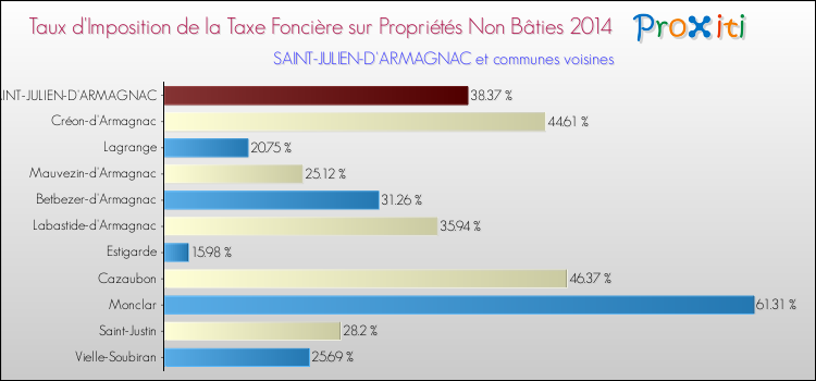 Taux d'imposition de la taxe foncière sur les immeubles et terrains non batis 2014 pour SAINT-JULIEN-D'ARMAGNAC et les communes proches Comparaison des taux d'imposition de la taxe foncière sur les immeubles et terrains non batis 2014 pour SAINT-JULIEN-D'ARMAGNAC et les communes voisines