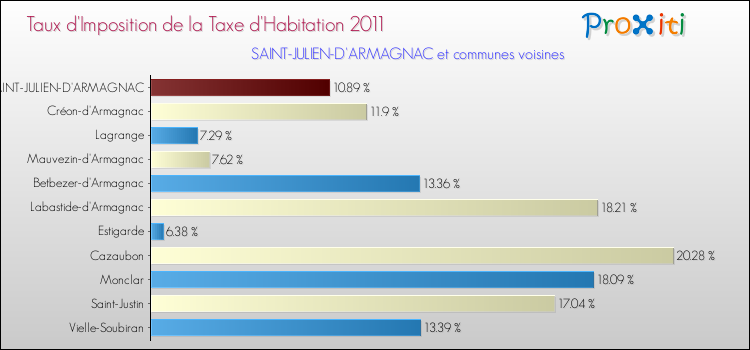 Taux d'imposition de la taxe d'habitation 2011 pour SAINT-JULIEN-D'ARMAGNAC et les communes proches Comparaison des taux d'imposition de la taxe d'habitation 2011 pour SAINT-JULIEN-D'ARMAGNAC et les communes voisines