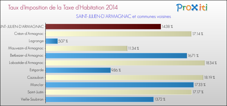 Taux d'imposition de la taxe d'habitation 2014 pour SAINT-JULIEN-D'ARMAGNAC et les communes proches Comparaison des taux d'imposition de la taxe d'habitation 2014 pour SAINT-JULIEN-D'ARMAGNAC et les communes voisines