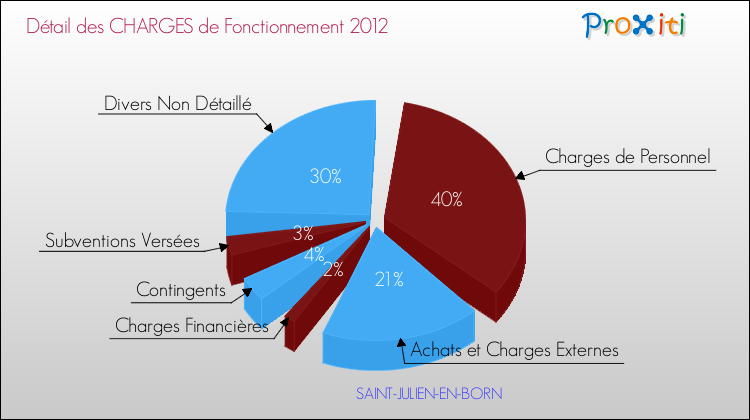 Décomposition des Charges de Fonctionnement 2012 de la commune de SAINT-JULIEN-EN-BORN Charges de Fonctionnement 2012 pour la commune de SAINT-JULIEN-EN-BORN