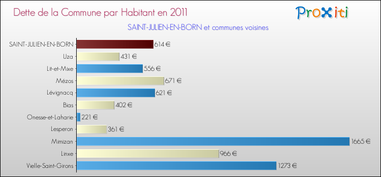 Dette par habitant de la commune en 2011 pour SAINT-JULIEN-EN-BORN et les communes proches Comparaison de la dette par habitant de la commune en 2011 pour SAINT-JULIEN-EN-BORN et les communes voisines