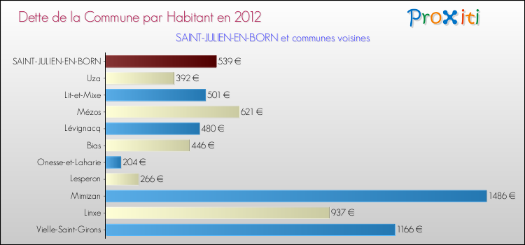 Dette par habitant de la commune en 2012 pour SAINT-JULIEN-EN-BORN et les communes proches Comparaison de la dette par habitant de la commune en 2012 pour SAINT-JULIEN-EN-BORN et les communes voisines