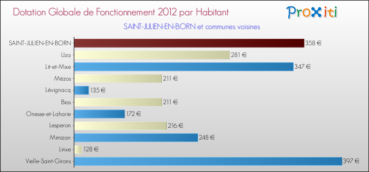 Montant des dotations globales de fonctionnement DGF par Habitant pour SAINT-JULIEN-EN-BORN et les communes proches Comparaison des des dotations globales de fonctionnement DGF par habitant pour SAINT-JULIEN-EN-BORN et les communes voisines