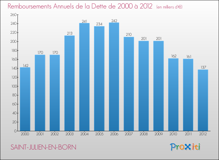Evolution de l'annuité de la dette pour la commune de SAINT-JULIEN-EN-BORN de 2000 à 2012 Annuités de la dette pour SAINT-JULIEN-EN-BORN de 2000 à 2012