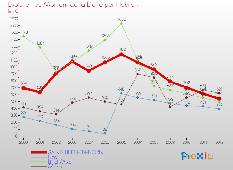 Evolution de la dette par habitant pour la commune de SAINT-JULIEN-EN-BORN et les communes proches de 2000 à 2012 Comparaison de la dette par habitant pour SAINT-JULIEN-EN-BORN et les communes voisines de 2000 à 2012