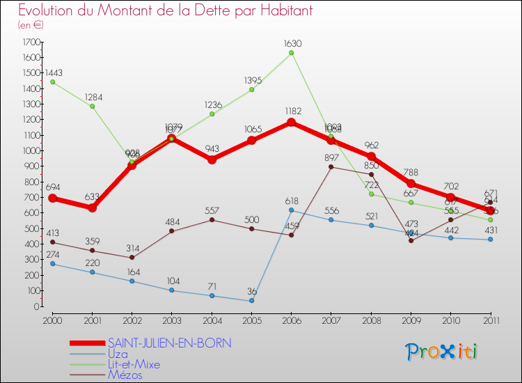 Evolution de la dette par habitant pour la commune de SAINT-JULIEN-EN-BORN et les communes proches Comparaison de la dette par habitant pour SAINT-JULIEN-EN-BORN et les communes voisines