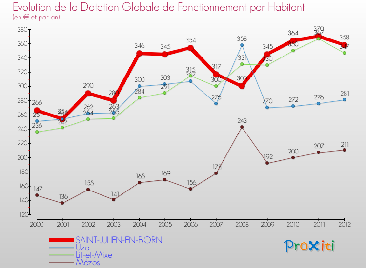 Evolution et montant de la dotation globale de fonctionnement par Habitant pour SAINT-JULIEN-EN-BORN et les communes proches Comparaison des dotations globales de fonctionnement par habitant pour SAINT-JULIEN-EN-BORN et les communes voisines