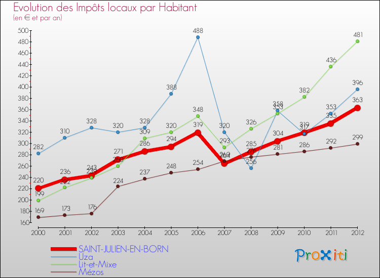 Evolution et montant des impôts locaux par Habitant pour SAINT-JULIEN-EN-BORN et les communes proches Comparaison des impôts locaux par habitant pour SAINT-JULIEN-EN-BORN et les communes voisines