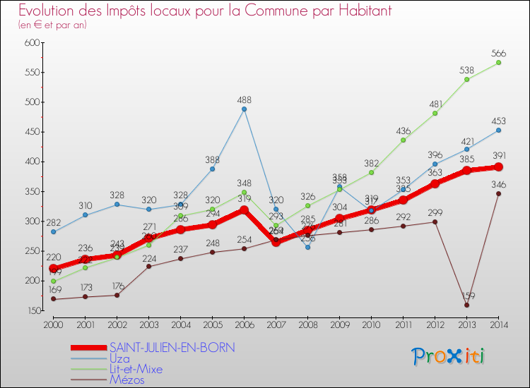 Evolution et montant des impôts locaux par Habitant pour SAINT-JULIEN-EN-BORN et les communes proches de 2000 à 2014 Comparaison des impôts locaux par habitant pour SAINT-JULIEN-EN-BORN et les communes voisines de 2000 à 2014
