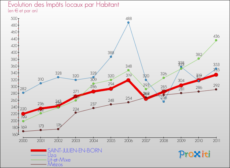 Evolution et montant des impôts locaux par Habitant pour SAINT-JULIEN-EN-BORN et les communes proches Comparaison des impôts locaux par habitant pour SAINT-JULIEN-EN-BORN et les communes voisines