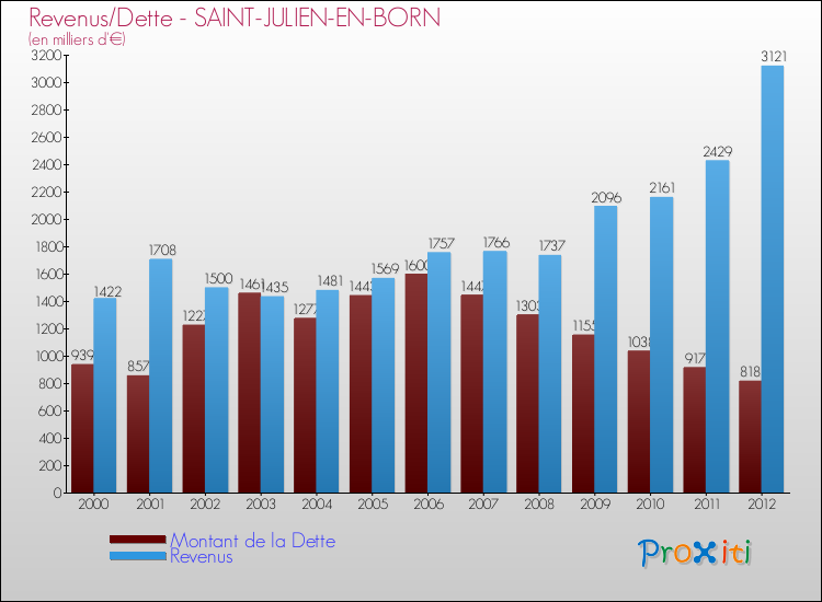 Evolution comparée de la dette et des revenus pour la commune de SAINT-JULIEN-EN-BORN de 2000 à 2012 Comparaison de la dette et des revenus pour SAINT-JULIEN-EN-BORN de 2000 à 2012