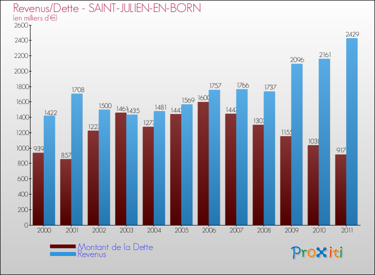 Evolution comparée de la dette et des revenus pour la commune de SAINT-JULIEN-EN-BORN de 2000 à 2011 Comparaison de la dette et des revenus pour SAINT-JULIEN-EN-BORN de 2000 à 2011