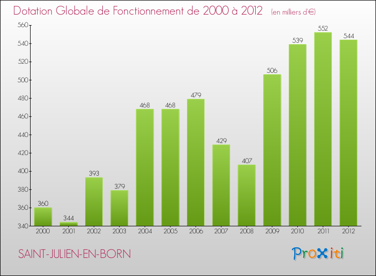 Evolution du montant de la Dotation Globale de Fonctionnement pour la commune de SAINT-JULIEN-EN-BORN de 2000 à 2012 Evolution du montant de la Dotation Globale de Fonctionnement pour SAINT-JULIEN-EN-BORN de 2000 à 2012