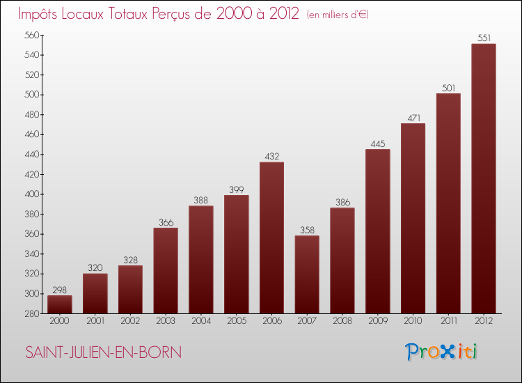 Evolution des Impôts Locaux pour la commune de SAINT-JULIEN-EN-BORN de 2000 à 2012 Evolution des Impôts Locaux pour SAINT-JULIEN-EN-BORN de 2000 à 2012