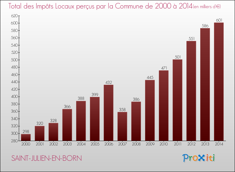 Evolution des Impôts Locaux pour la commune de SAINT-JULIEN-EN-BORN de 2000 à 2014 Evolution des Impôts Locaux pour SAINT-JULIEN-EN-BORN de 2000 à 2014