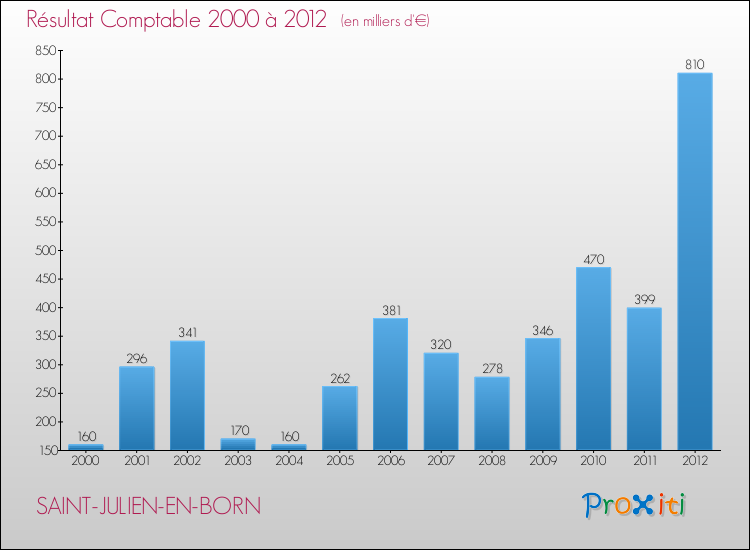 Evolution du résultat comptable pour la commune de SAINT-JULIEN-EN-BORN de 2000 à 2012 Evolution du résultat comptable pour SAINT-JULIEN-EN-BORN de 2000 à 2012