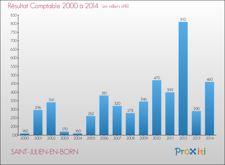 Evolution du résultat comptable pour la commune de SAINT-JULIEN-EN-BORN de 2000 à 2014 Evolution du résultat comptable pour SAINT-JULIEN-EN-BORN de 2000 à 2014